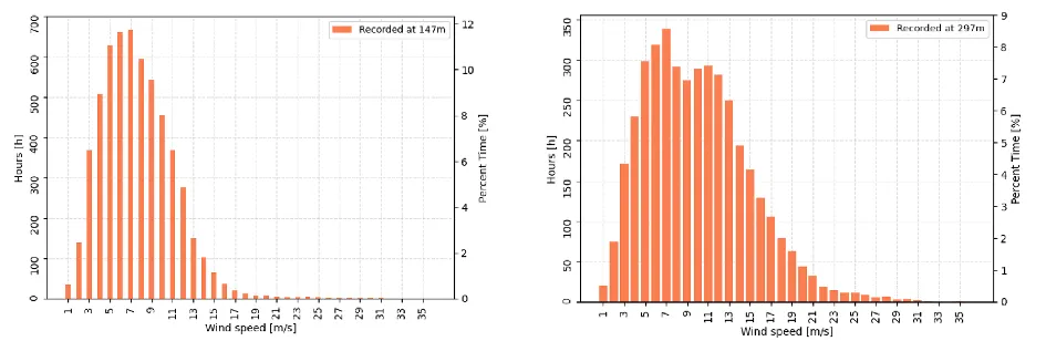Geschwindigkeitsvergleich 150 Meter vs. 300 Meter