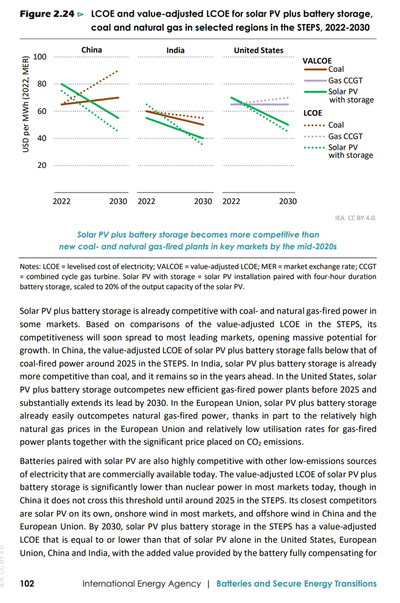 LCOE and value-adjusted LCOE for solar PV plus battery storage, coal and natural gas in selected regions in the STEPS, 2022-2030 