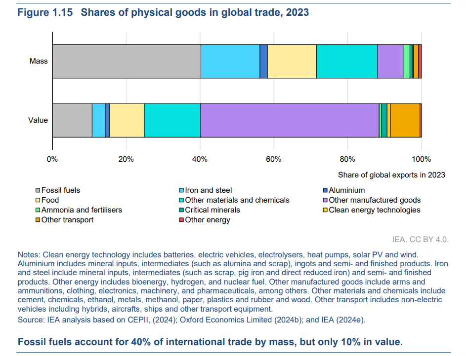 Shares of physical goods in global trade, 2023