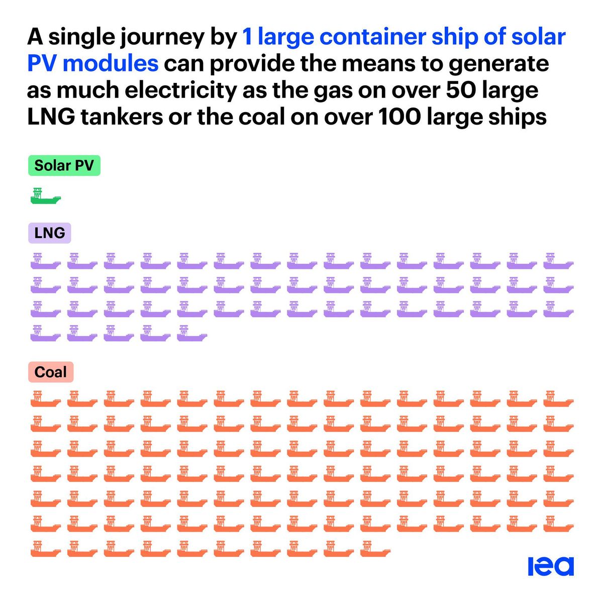 A Single Journey by 1 large container ship of solar pv modules can provide the means to generate as much electricity as the gas on over 50 large lng tankers or the coal on over 100 large ships