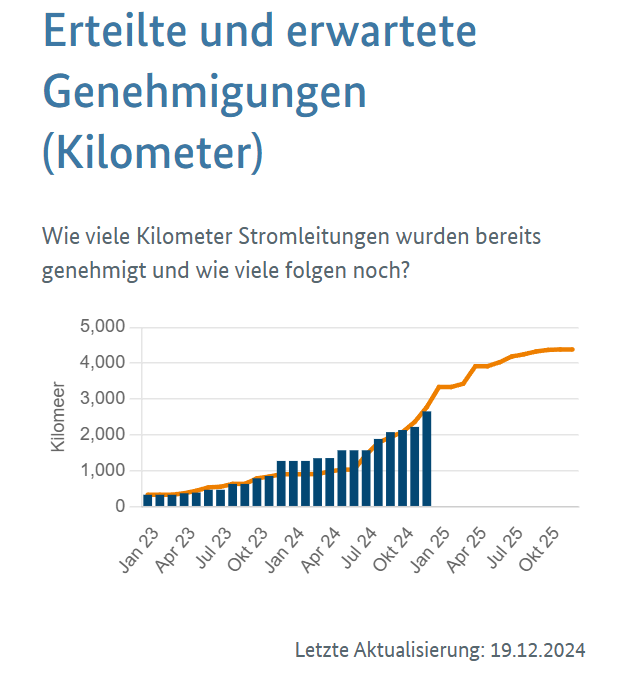 Erteilte und erwartete Genehmigungen (Kilometer).