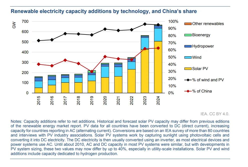 Renewable electricity capacity additions by technology, and China’s share
