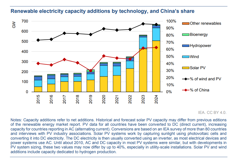 Renewable electricity capacity additions by technology, and China’s share
