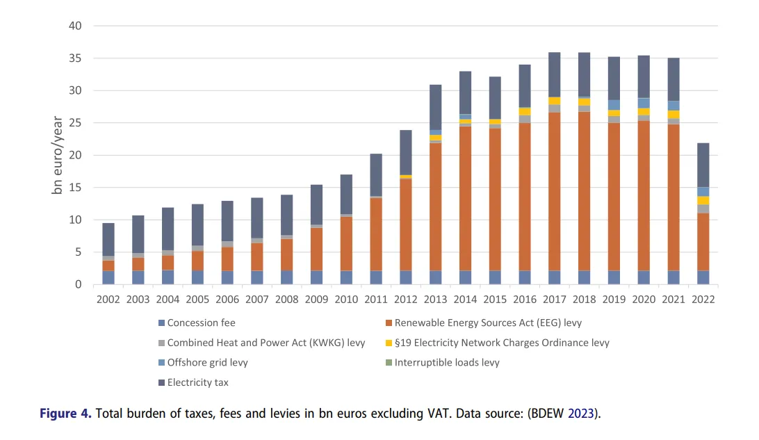 Figure 4. Total burden of taxes, fees and levies in bn euros excluding VAT. Data source: (BDEW 2023).