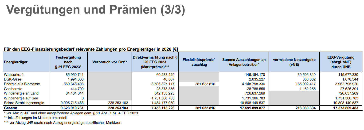 Vergütungen und Prämien (3/3)