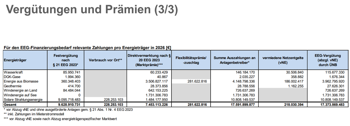 Prognostizierte Einnahmen der Anlagenbetreiber 2026 [€]