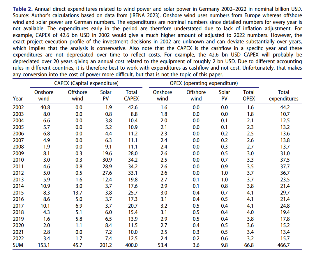 Table 2. Annual direct expenditures related to wind power and solar power in Germany 2002–2022 in nominal billion USD. Source: Author’s calculations based on data from (IRENA 2023).