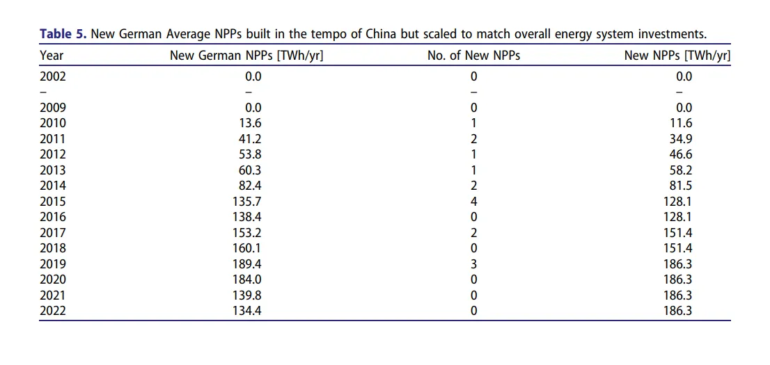 New German Average NPPs built in the tempo of China but scaled to match overall energy system investments.