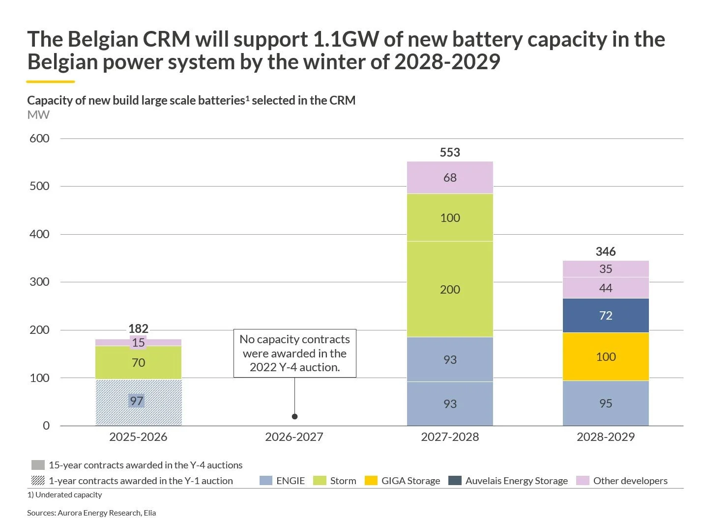 Belgian capacity auctions catalyze 1.1 GW of battery storage