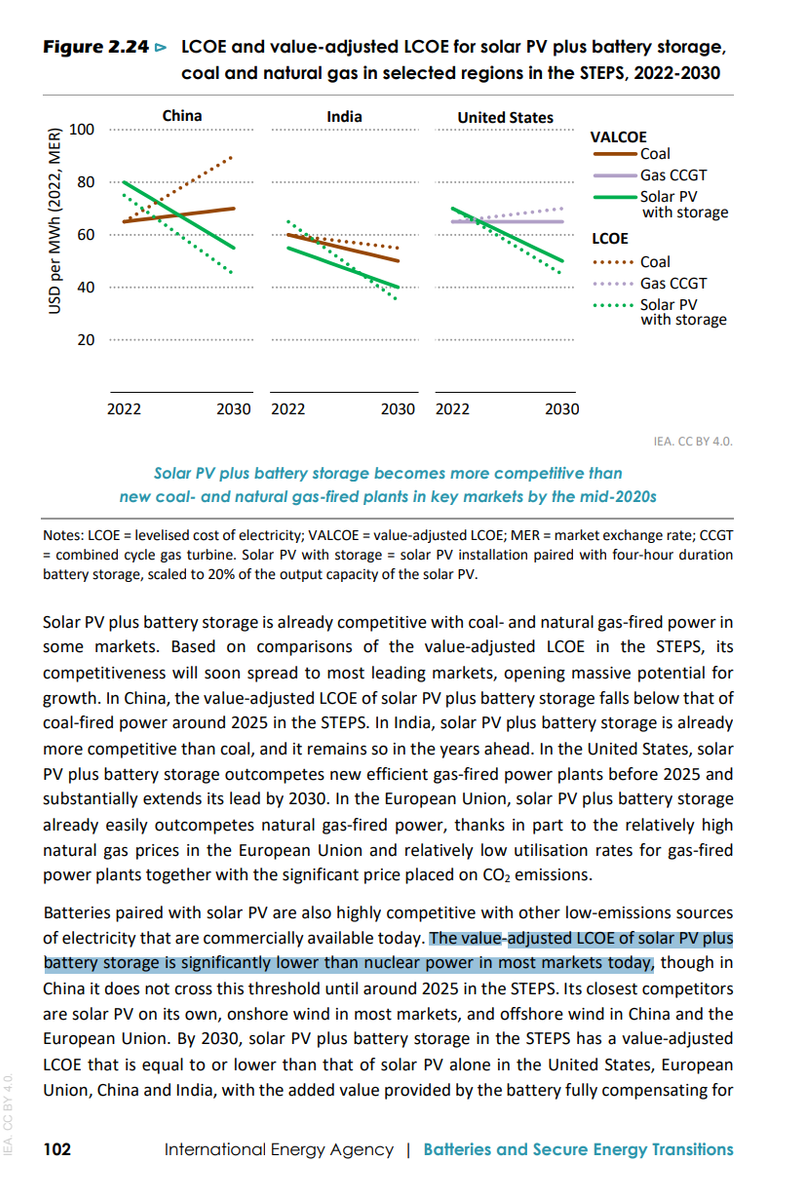 . In the European Union, solar PV plus battery storage already easily outcompetes natural gas-fired power, thanks in part to the relatively high natural gas prices in the European Union and relatively low utilisation rates for gas-fired power plants together with the significant price placed on CO2 emissions