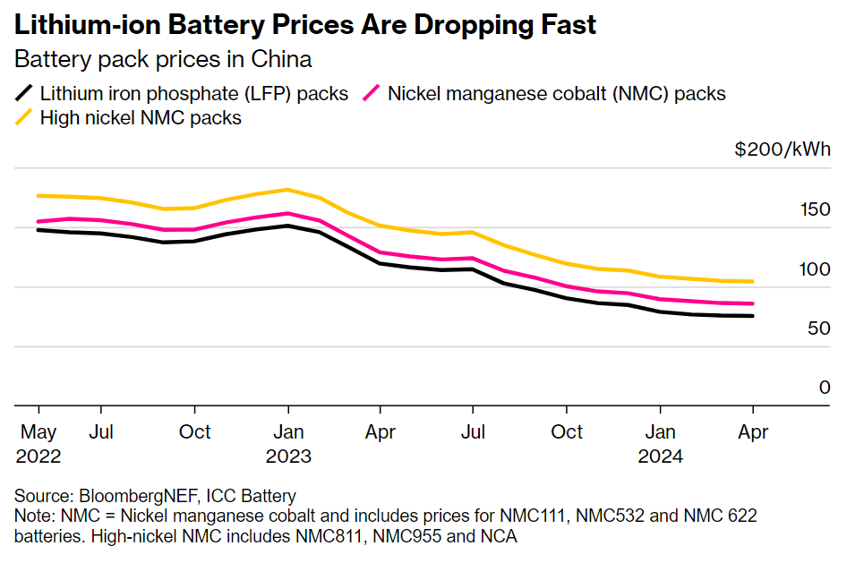 Lithium-ion Battery Prices Are Dropping Fast Battery pack prices in China - unter 100$/kWh Oktober 23 bei mittlerweile 75$/kWh April 24