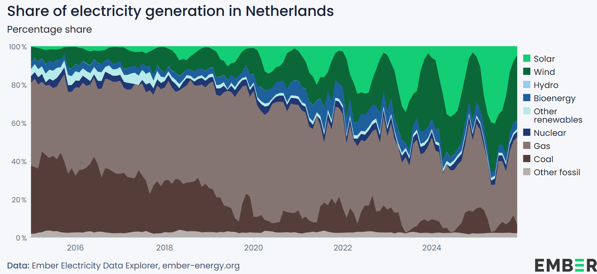 Anteil der Stromerzeugung in den Niederlanden. - Ember
