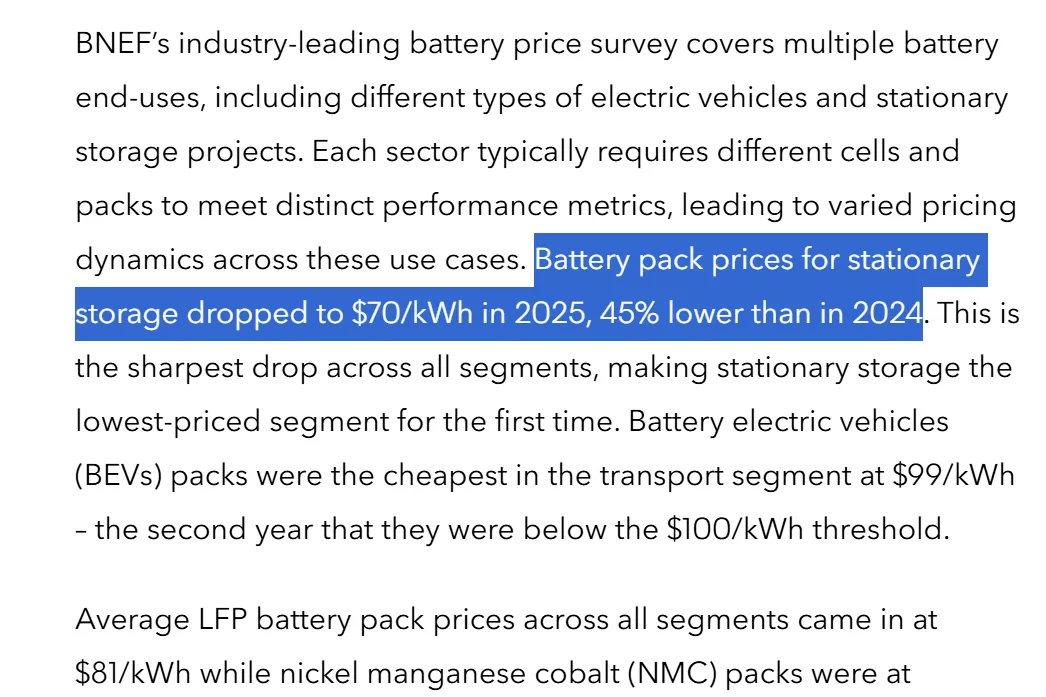 Die Preise für Batteriepacks für stationäre Speicher fielen bis 2025 auf 70 $/kWh und lagen damit 45 % unter denen von 2024. - BloombergNEF