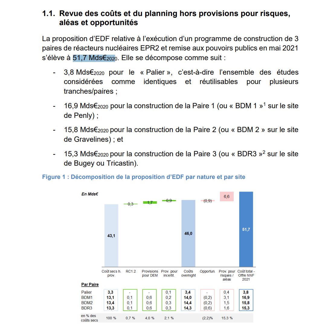 Der Vorschlag von EDF zur Durchführung eines Programms zum Bau von drei Paaren von EPR2-Kernreaktoren, der den Behörden im Mai 2021 vorgelegt wurde, beläuft sich auf 51,7 Mrd. € (2020er Euros).