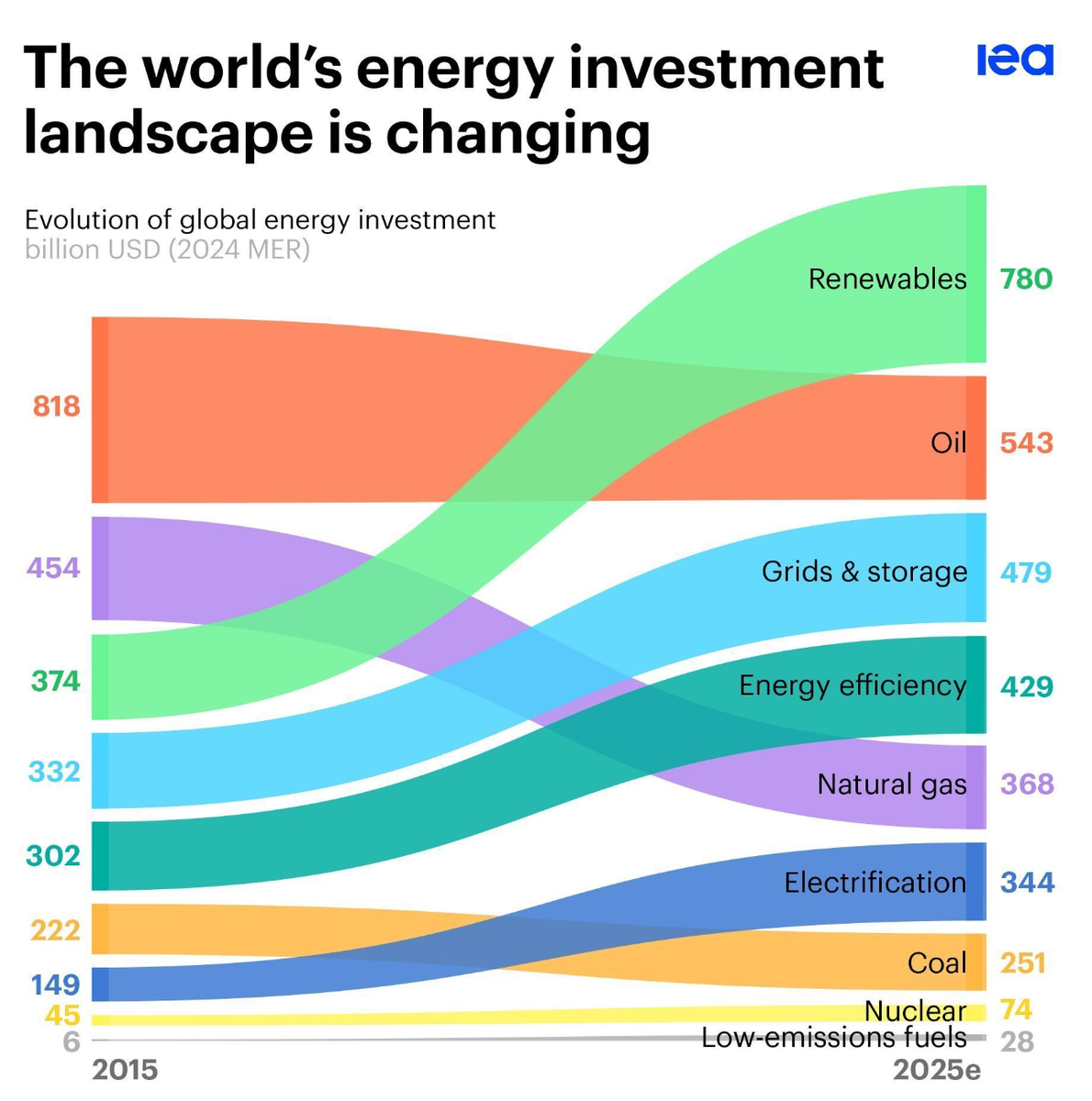 Der Rückgang der Ausgaben für Solar-PV im Jahr 2024 war größtenteils auf sinkende Kosten zurückzuführen. Gleichzeitig wachsen die Investitionen in Windenergie trotz der jüngsten Rückschläge auf dem Offshore-Markt weiter. - IEA