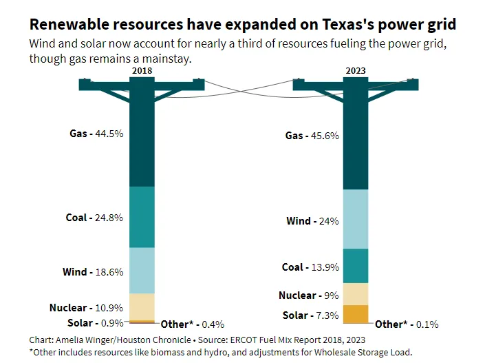 Ercot-Daten von 2018 und 2023 für Texas