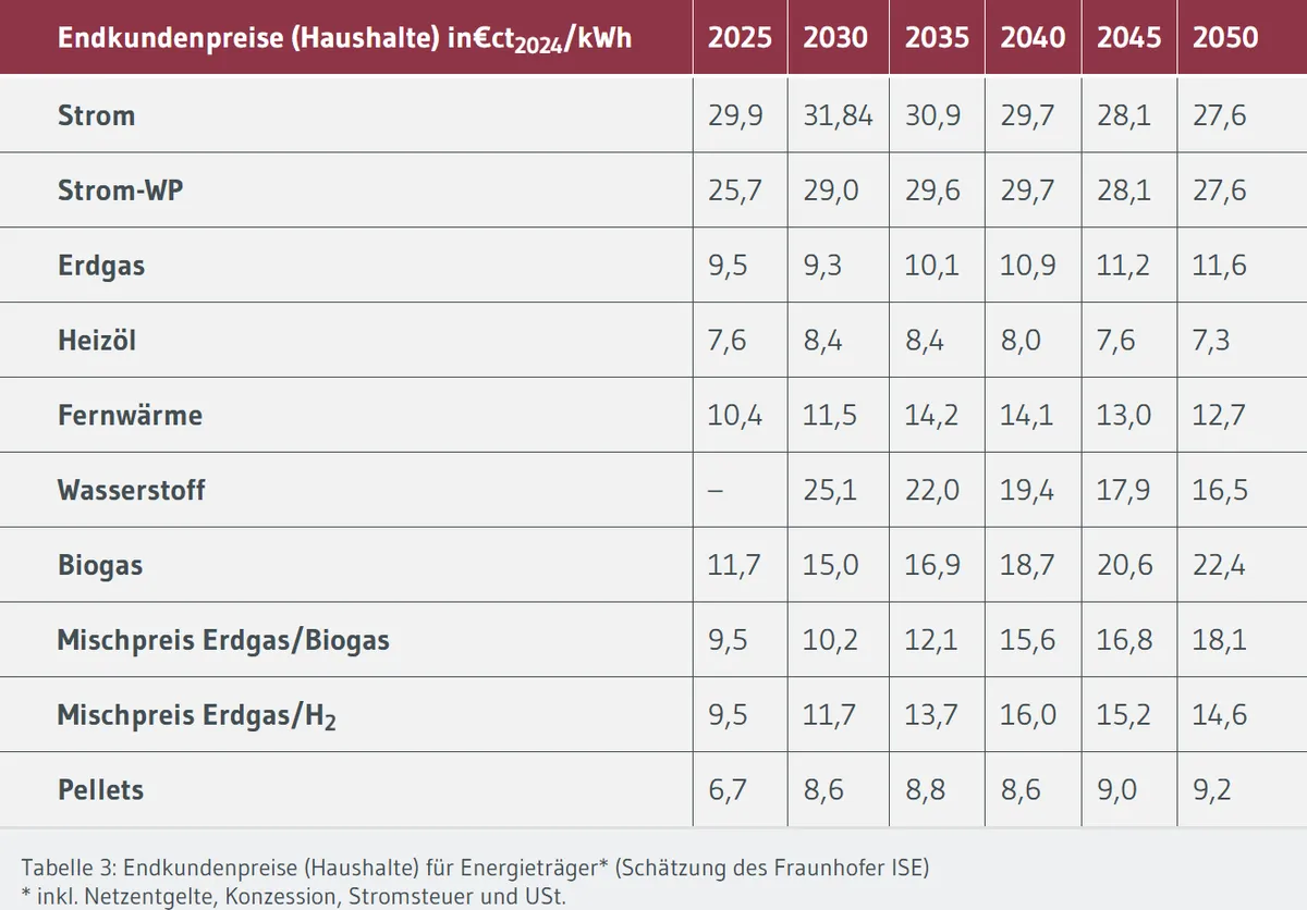Endkundenpreise (Haushalte) in€ct2024/kWh