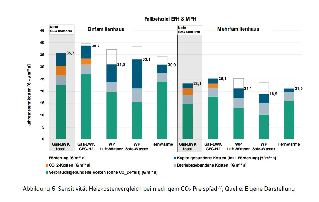 Abbildung 6: Sensitivität Heizkostenvergleich bei niedrigem CO2-Preispfad22; Quelle: Eigene Darstellung