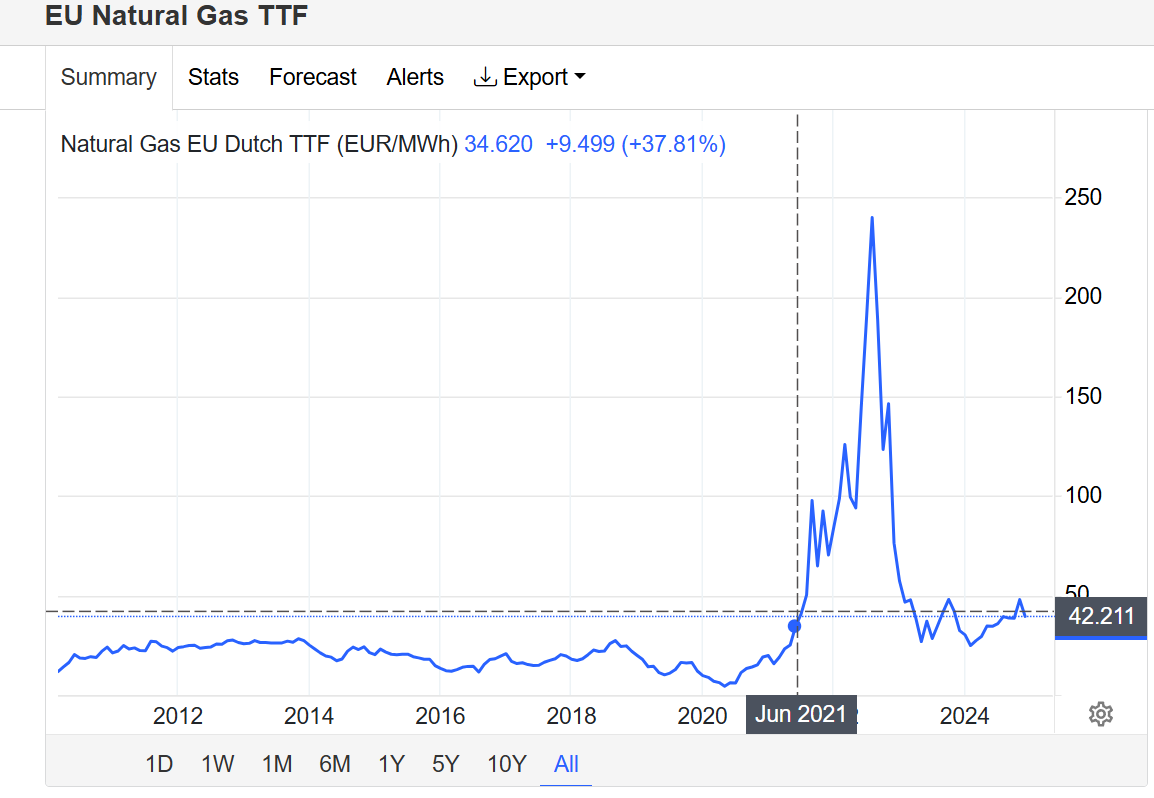 Natural Gas EU Dutch TTF (EUR/MWh)