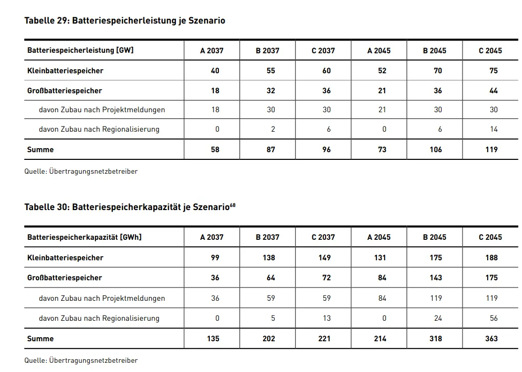 Tabelle 29: Batteriespeicherleistung je Szenario