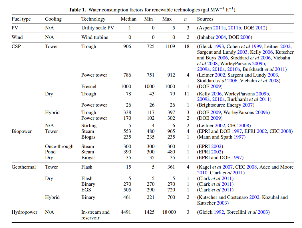 Table 1. Water consumption factors for renewable technologies.