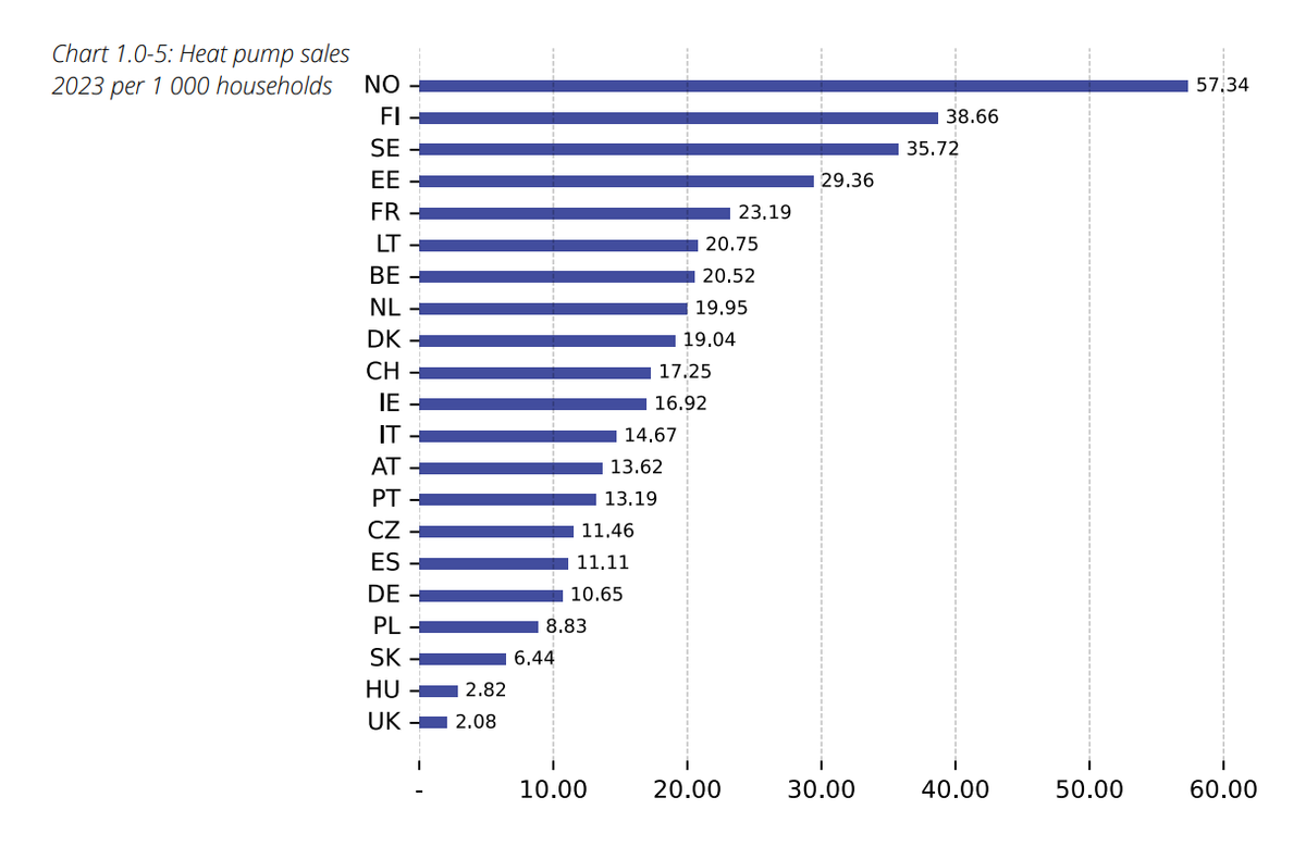 Chart 1.0-5: Heat pump sales - 2023 per 1 000 households