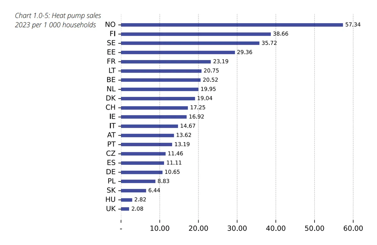 Chart 1.0-5: Heat pump sales - 2023 per 1 000 households