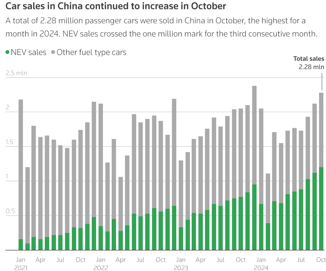 China Verkaufszahlen bis Oktober 2024