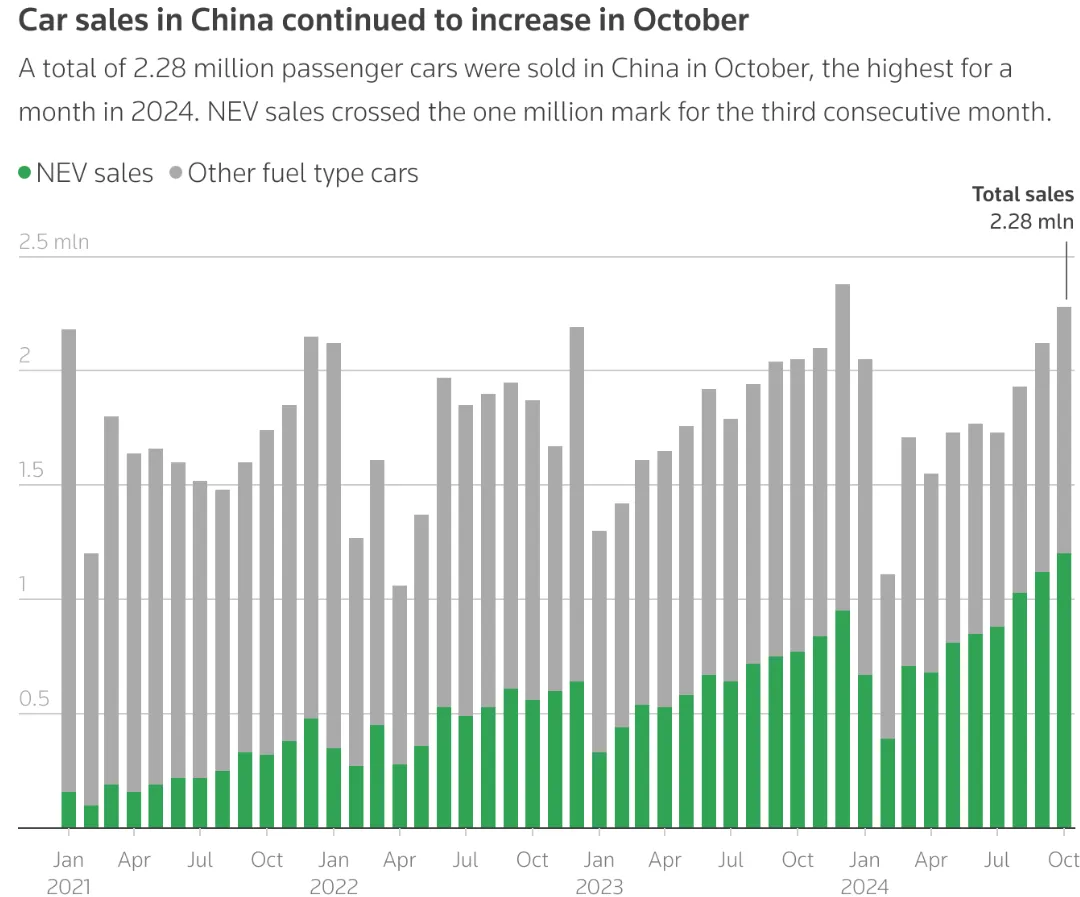 China Verkaufszahlen bis Oktober 2024