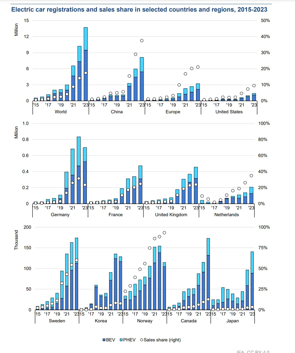 Electric car registrations and sales share in selected countries and regions, 2015-2023