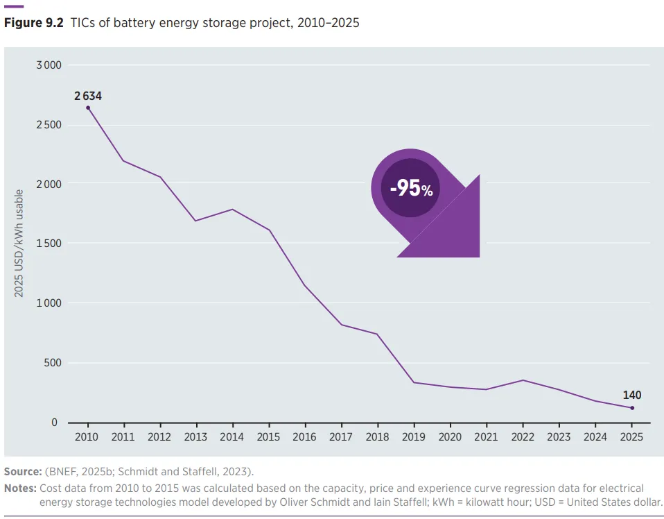 Abbildung 9.2 Gesamtkosten (TIC) eines Batterie-Energiespeicherprojekts, 2010 bis 2025?