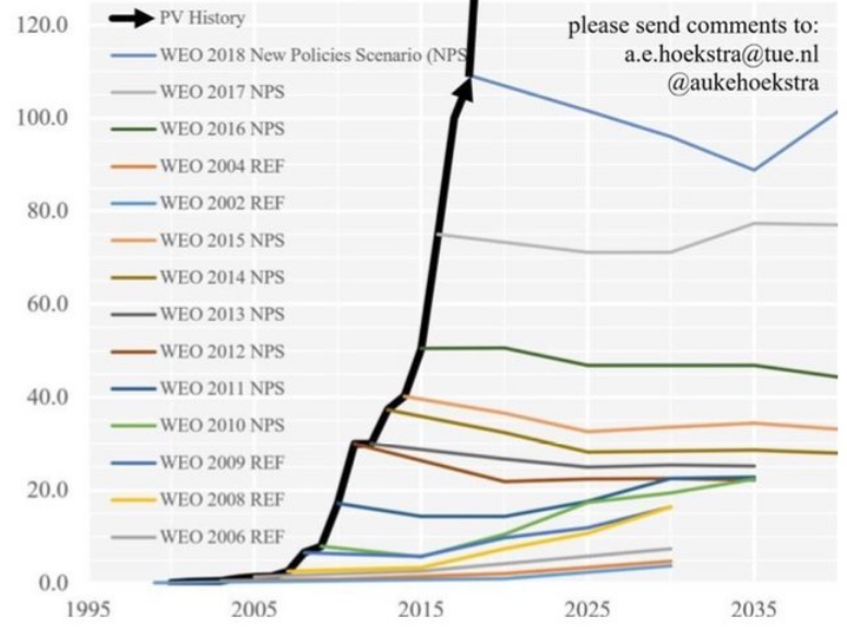IEA vs Realität - Ein spannender Vergleich des PV-Zubaus