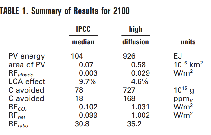 TABLE 1. Summary of Results for 2100