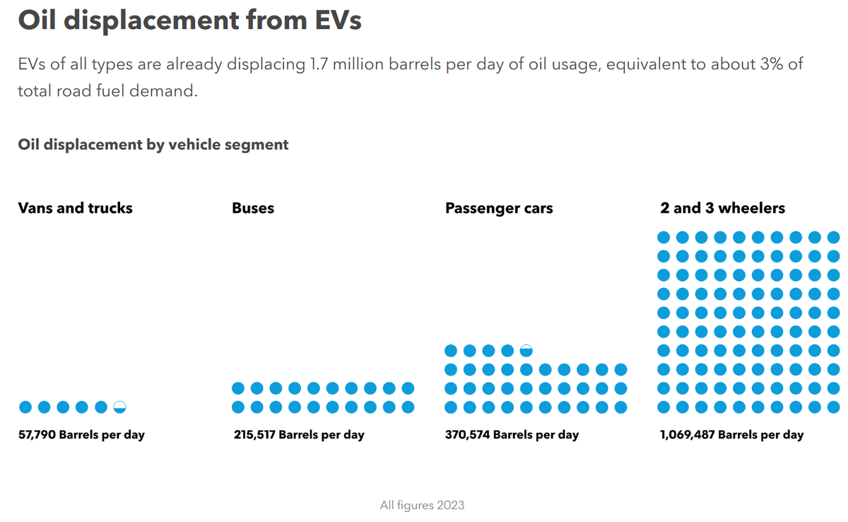 Electric Vehicle Outlook 2024 - Mit Daten von 2023