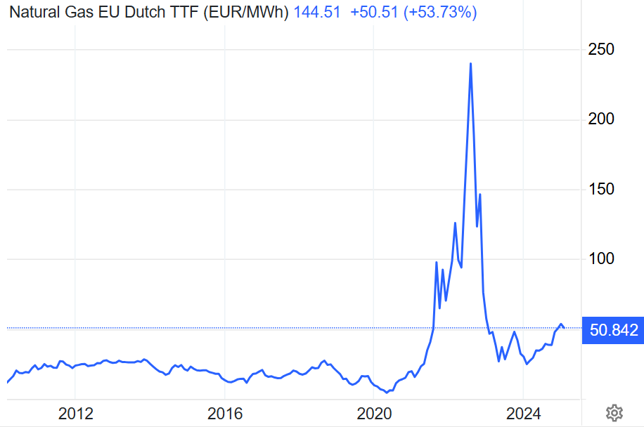 Natural Gas EU Dutch TTF (EUR/MWh)