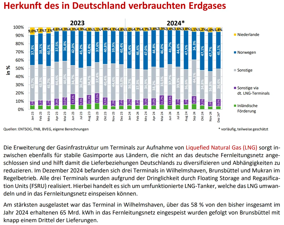 Herkunft des in Deutschland verbrauchten Erdgases
