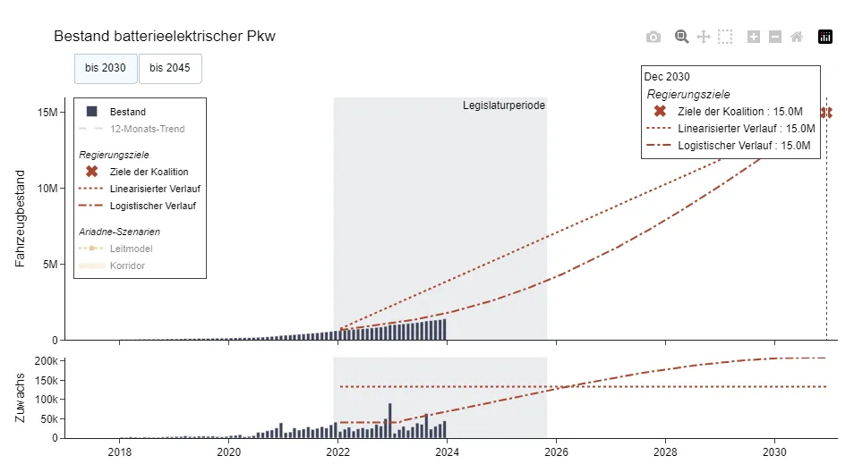 Bestand Batterieelektrische Pkw bis 2030