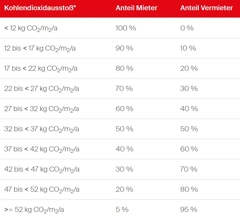 Aufteilung der Kosten des Kohlendioxidkostenaufteilungsgesetz für Mieter und Vermieter