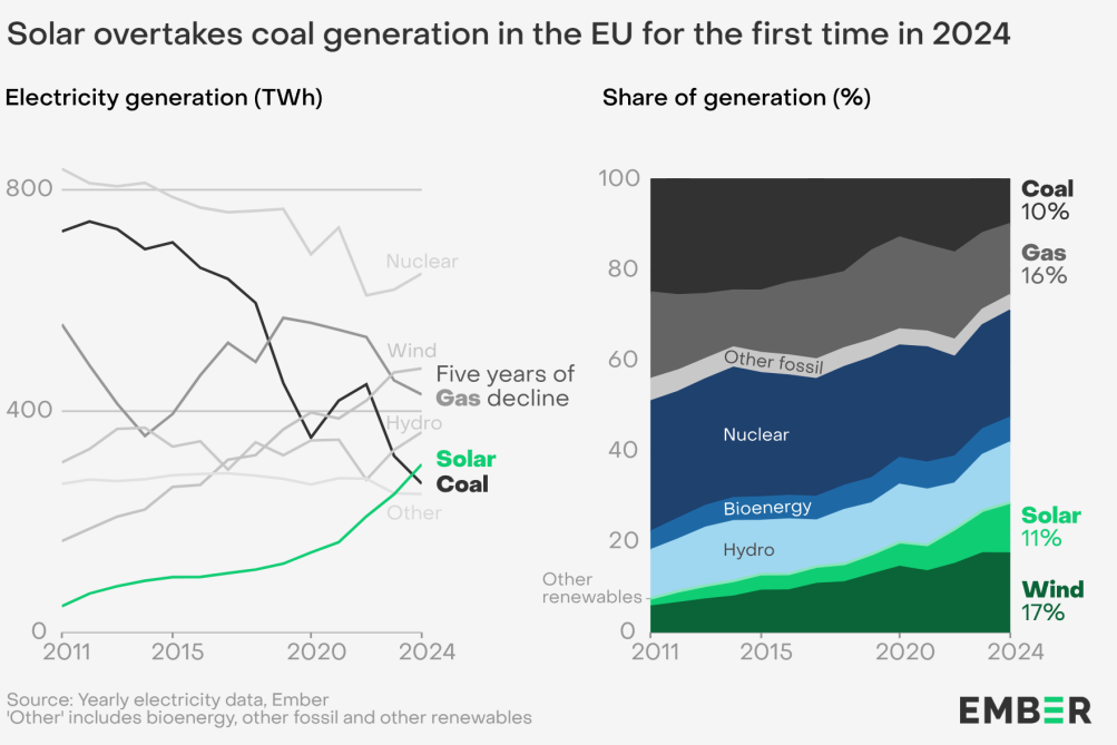 Solar erzeugt mehr Strom als Kohlekraft zum ersten Mal jeweils 2024.