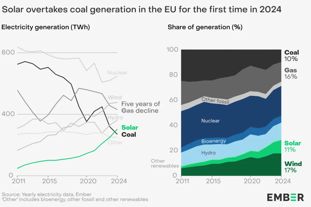 Solar erzeugt mehr Strom als Kohlekraft zum ersten Mal jeweils 2024.