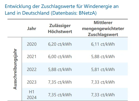 Entwicklung der Zuschlagswerte für Windenergie an Land in Deutschland (Datenbasis: BNetzA).