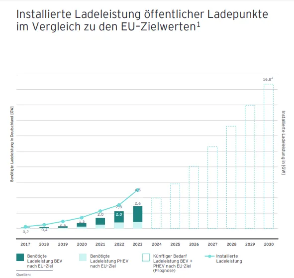 Installierte Ladeleistung öffentlicher Ladepunkte im Vergleich zu den EU–Zielwerten.