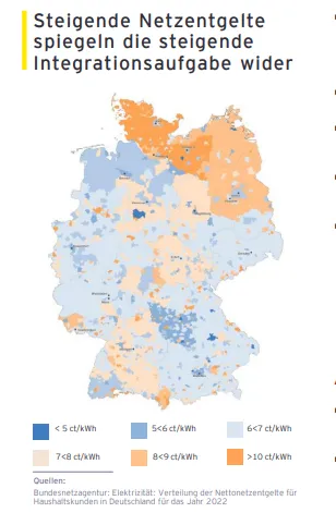 Steigende Netzentgelte spiegeln die steigende Integrationsaufgabe wider.