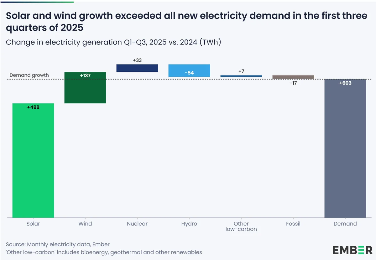 Ember: Änderung der Stromerzeugung Q1–Q3 2025 gegenüber 2024 in TWh, Solar +498 und Wind +137 übertreffen den Nachfragezuwachs von +603