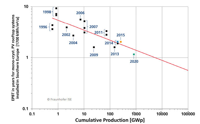 Die Entwicklung der Zeit
