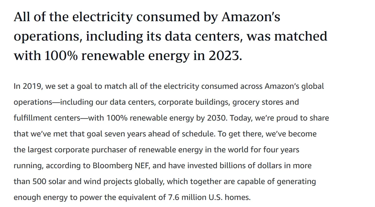 All of the electricity consumed by Amazon’s operations, including its data centers, was matched with 100% renewable energy in 2023