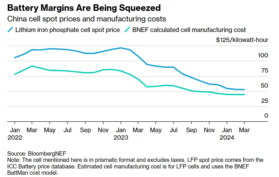 Battery Margins Are Being Squeezed - China cell spot prices and manufacturing costs