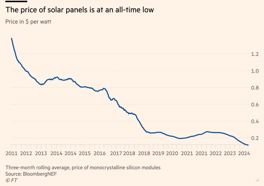 Solar Panels at all-time-low