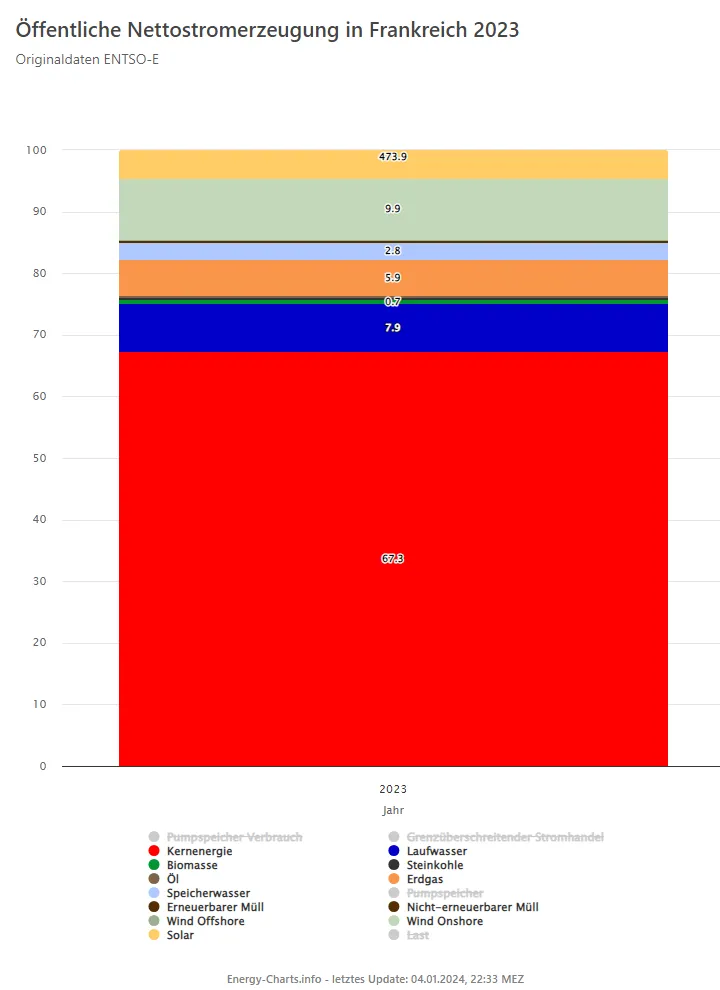 Öffentliche Nettostromerzeugung in Frankreich 2023