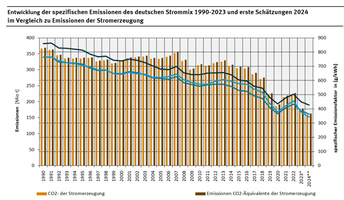 Emissionen des deutschen Strommixes bis 2024